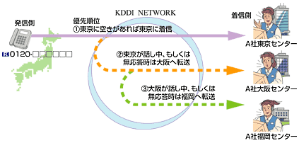 受付先の体制が整っていない場合などに、ほかの受付先へコールを転送