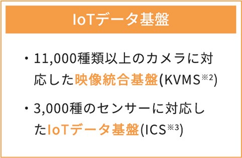 IoTデータ基盤